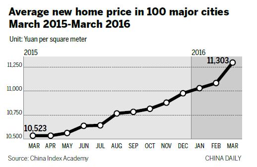 Big city home prices rise despite tightening measures