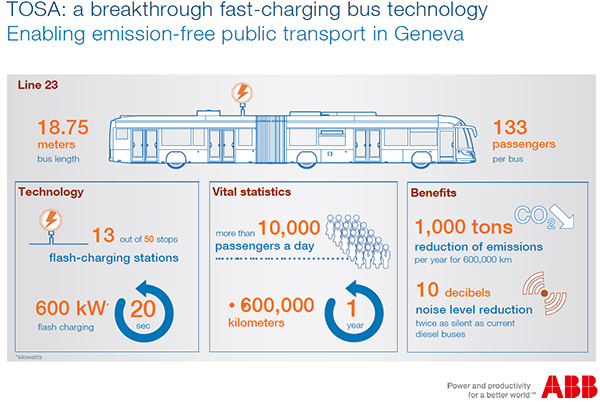 ABB's new e-charging technology wins $16m order