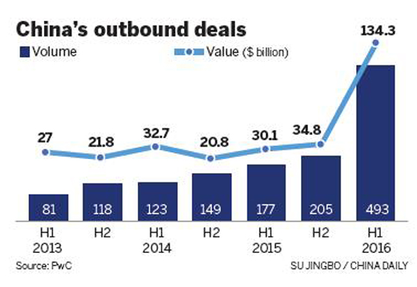 Outbound mergers, acquisitions hit record - Business - Chinadaily.com.cn