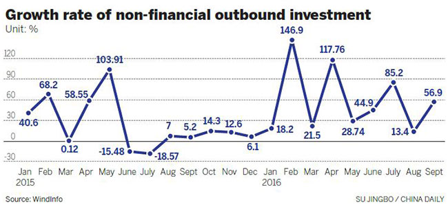Outbound direct investment up 53.7%