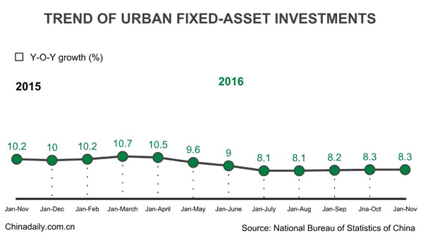 China's fixed-asset investment up 8.3% in first 11 months