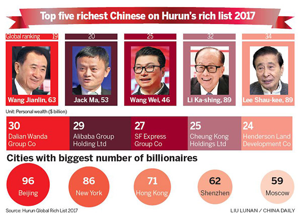 Beijing listed as billionaire capital of world once again