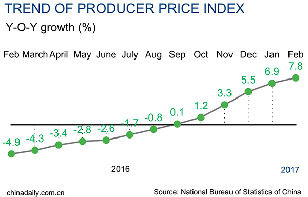 China consumer inflation eases to 0.8% in Feb