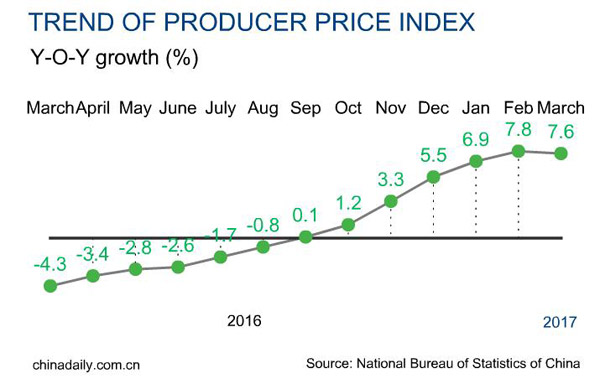 China' CPI up 0.9%, PPI up 7.6% in March