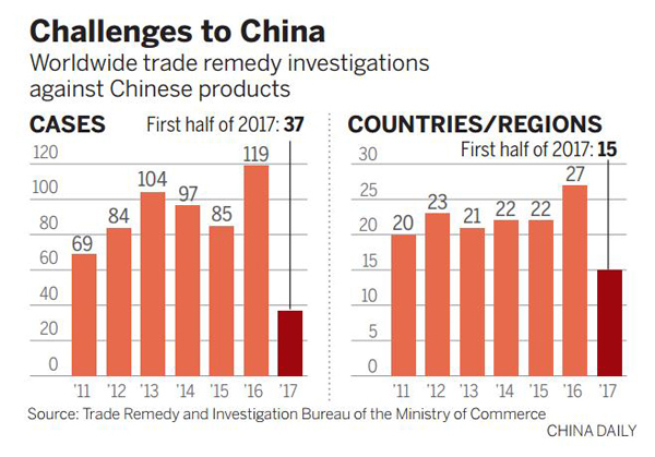 India leads pack in trade investigations