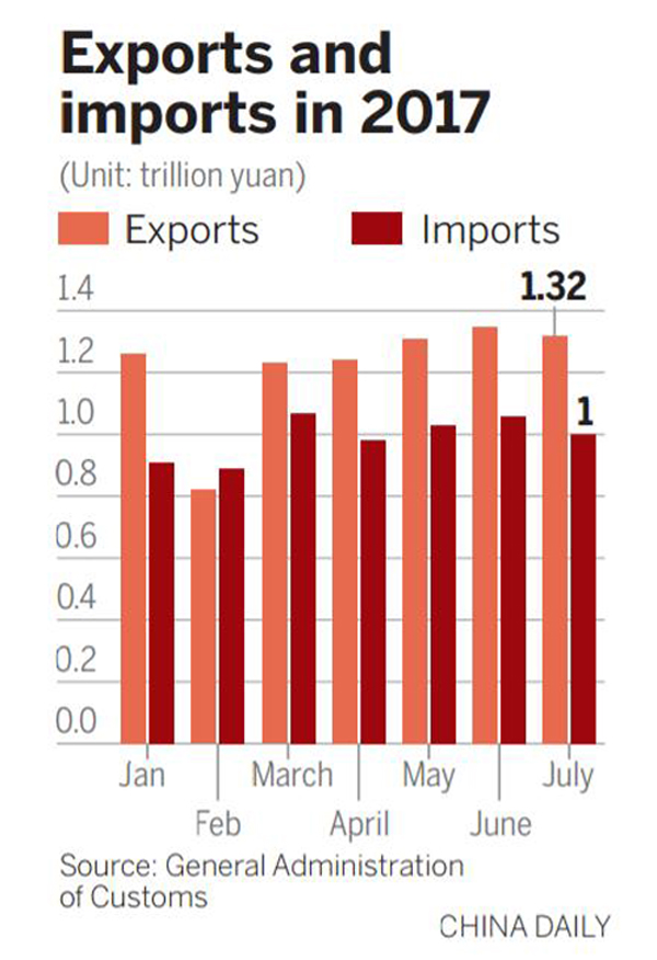Trade slows but still impels economy