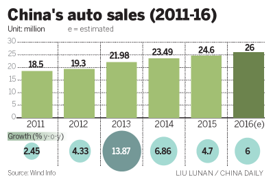 Auto sales hit record in 2015, but growth slows down