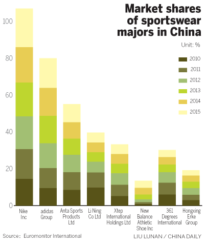 adidas 2015 market share