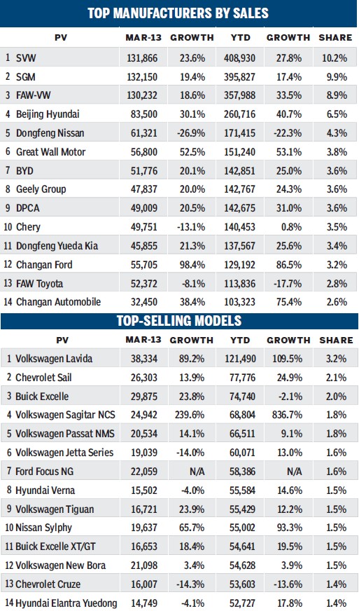 Auto sales slightly rise in March