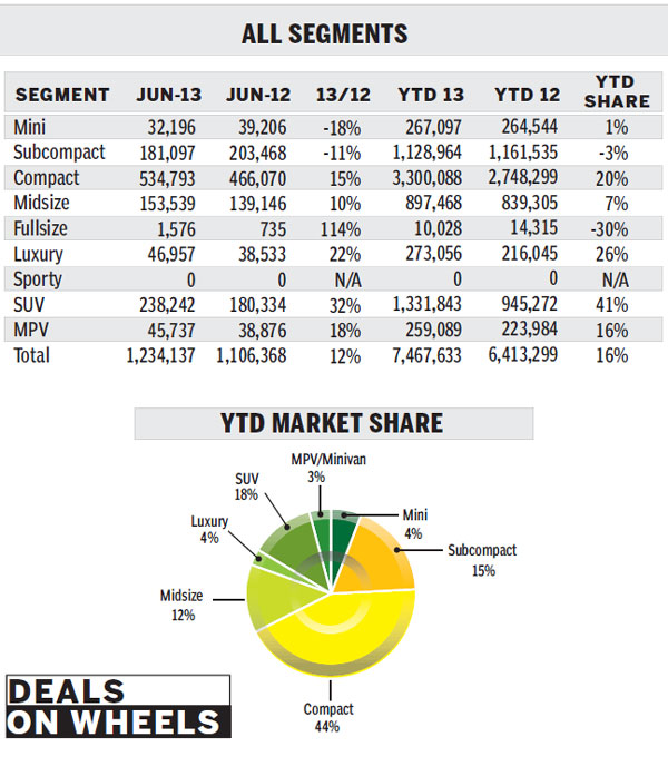Sales surge in June, but downdraft looms