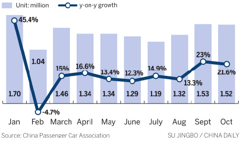 Vehicle sales still driving fast