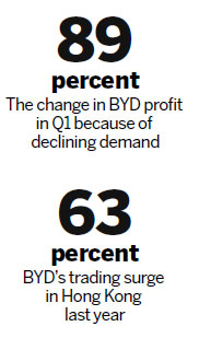 BYD offers $400m in new shares; proceeds to help expand car output