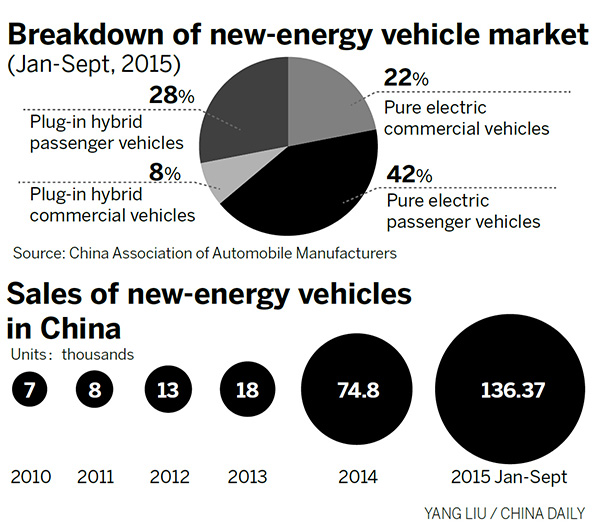 Battery power to fuel wave of green vehicles