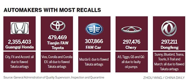 Record number of car recalls in China this year