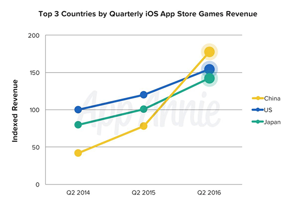 China wins global top spot in iOS game revenue