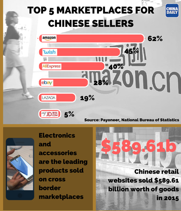 Chinese sellers turning to Amazon to go global