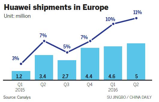 Europe fuels Huawei shipment bonanza