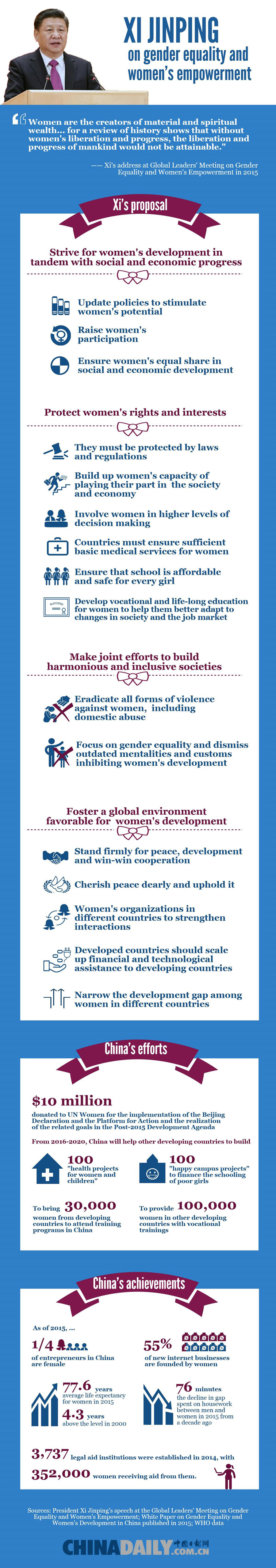 Xi's leadership: Empowering women; inspiring equality