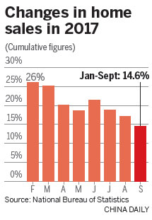 Red-hot housing market cools down as brakes applied