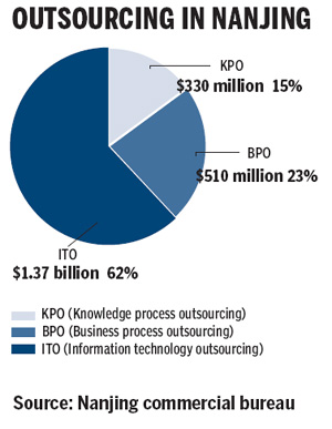 Nanjing to fete top outsourcing firms