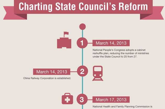 Charting State Council's reform