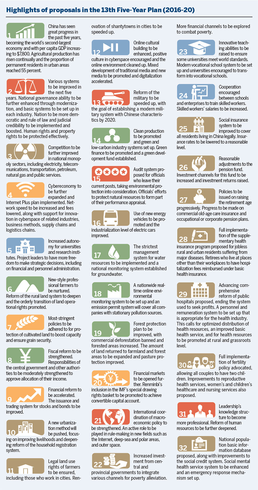 Highlights of proposals for China's 13th Five-Year Plan