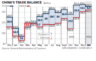9-month low ushers in falling surplus era