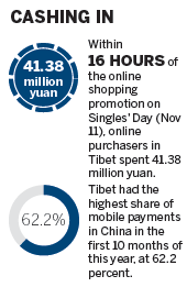 Tibetans jump on the online shopping bandwagon