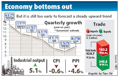 Economy 'better than expected'