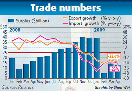 China's exports plummet, investment surges