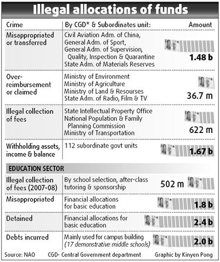 Audit finds funds missing or wasted