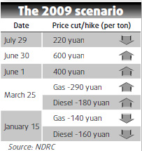 Gasoline, diesel prices trimmed by 3%