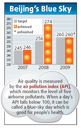 Sky's the limit as Beijing's smog lifts