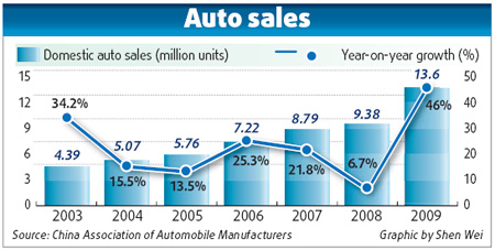 Slowdown in auto sales expected