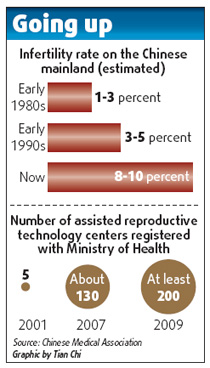 Country's infertility rate 'on the rise'