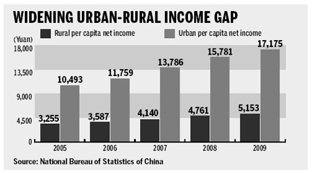 Urban-rural income gap widest since reform
