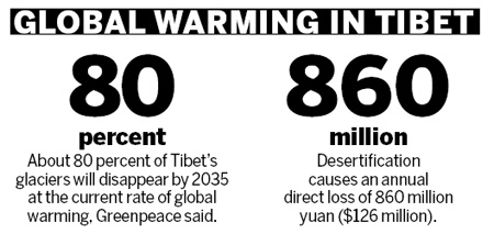 Climate change hurting Tibet