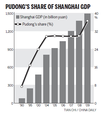 Pioneering Pudong sets sights on world