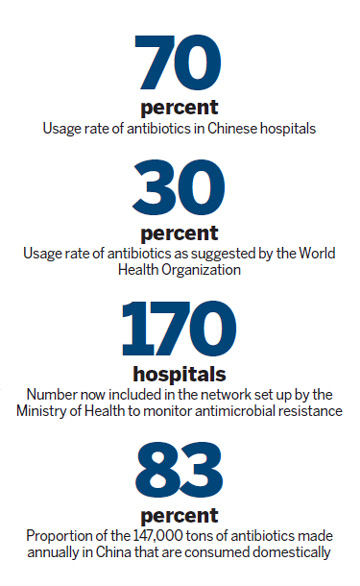 Antibiotics: How nation got hooked