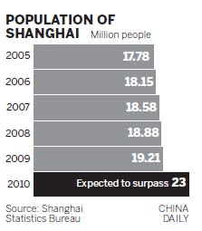 Shanghai population may top 23 million