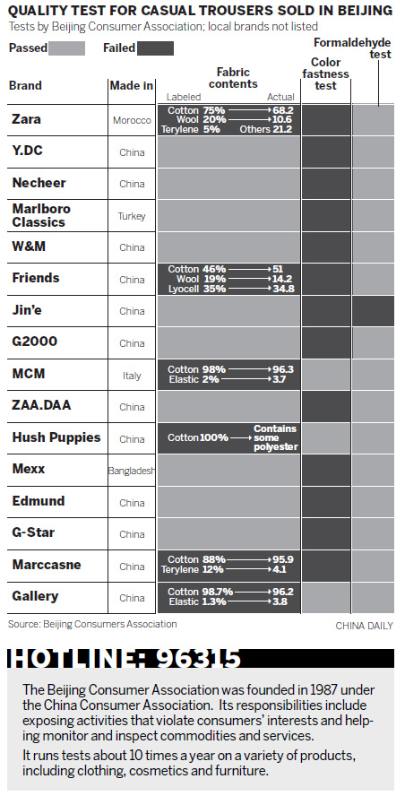 Top brands fail to pass quality test