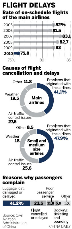 Airlines biggest reason for delays