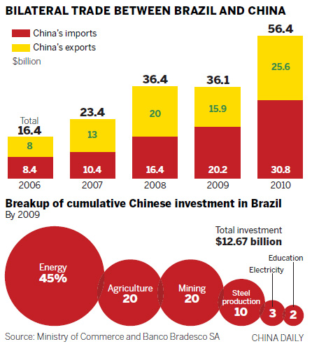Chinese capital eyes Brazil's high-tech sector