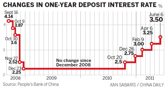 China raises interest rates again to curb inflation