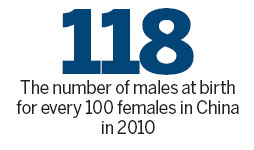 China becoming even more male