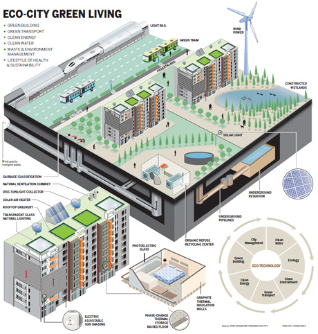 Sustainable solutions to urban future