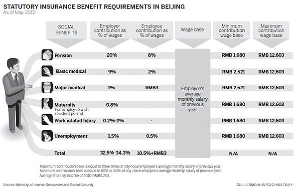 Firms unsure over new social security scheme