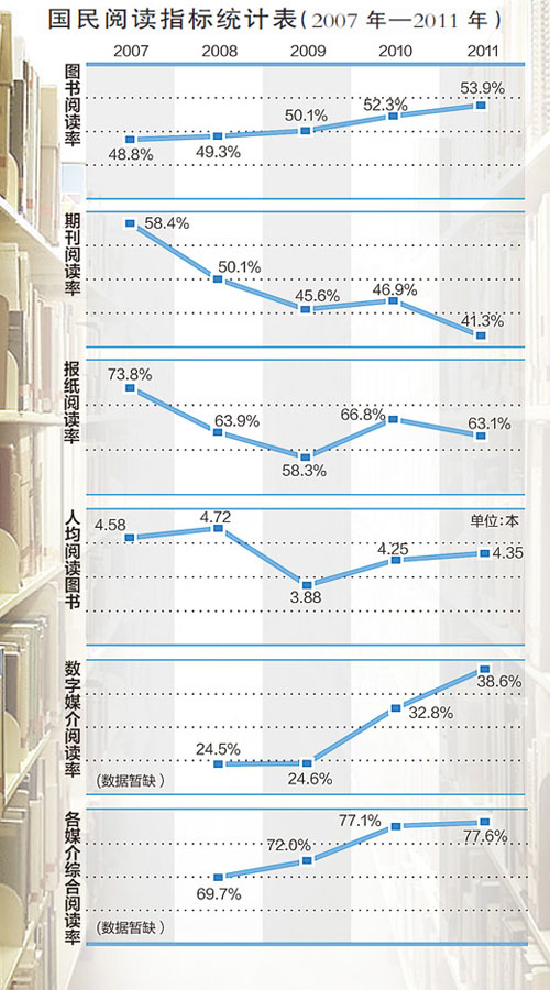 Survey: half of Chinese only read 'a little'