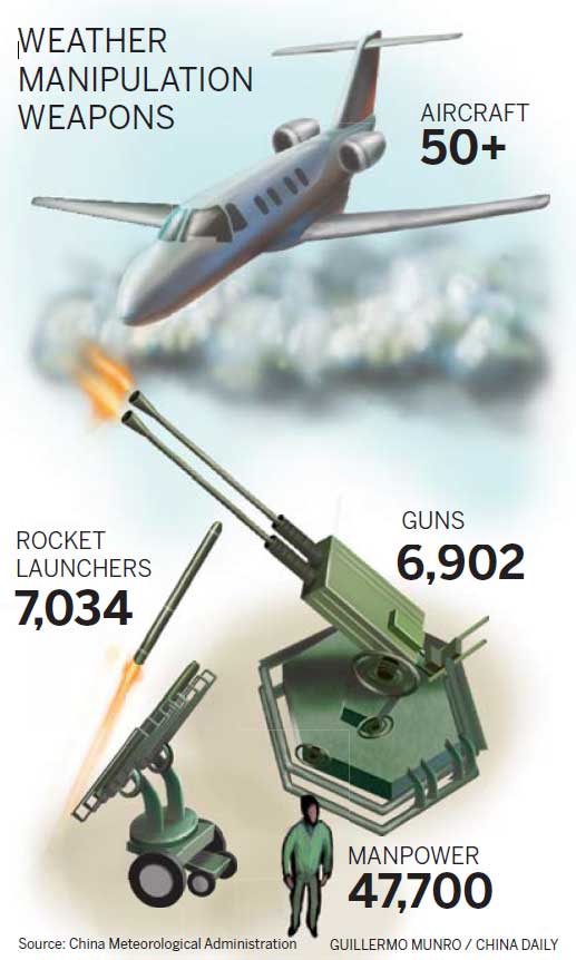 Better tech to boost weather manipulation
