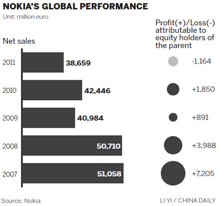 Nokia presses on, making China its innovation center